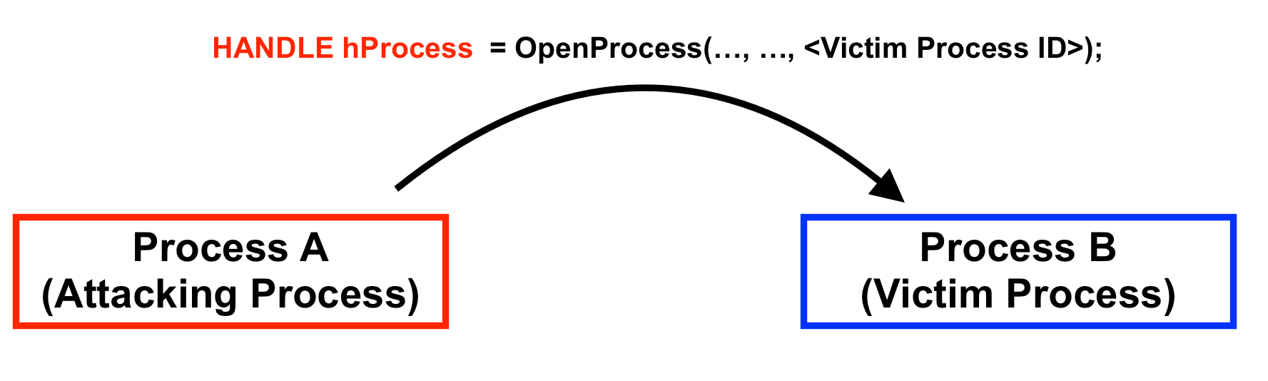 Attacking Process Receiving a Handle to Remote Process